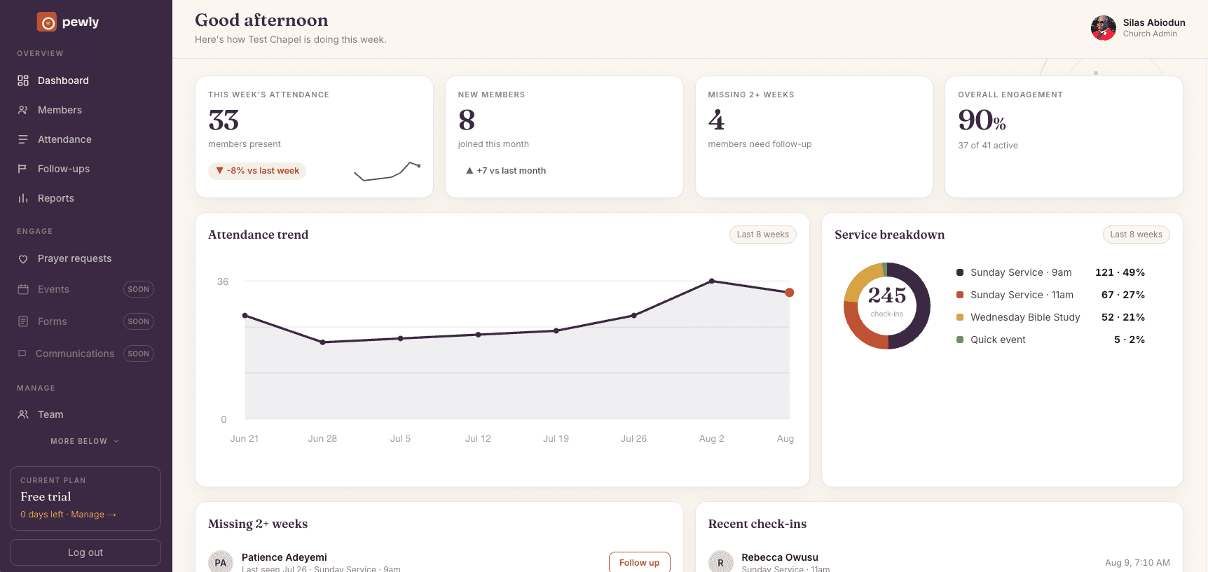 Pewly dashboard for Test Chapel showing attendance, engagement, care needs, and recent check-ins